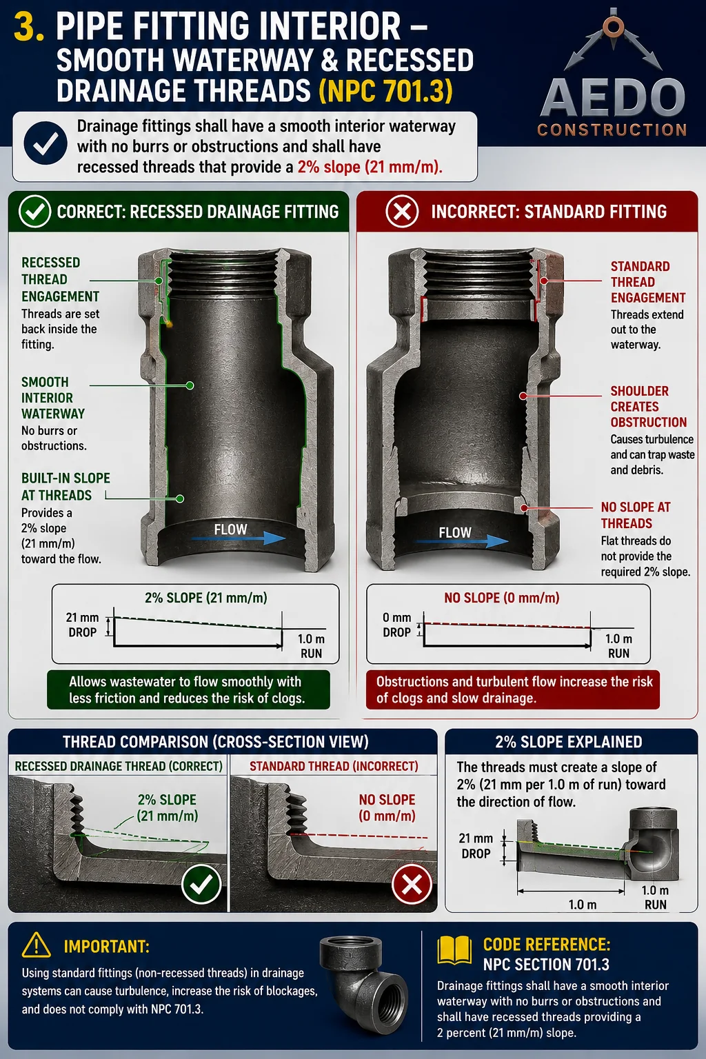 Pipe Fitting Interior – Smooth Waterway and Recessed Drainage Threads (NPC 701.2.2)